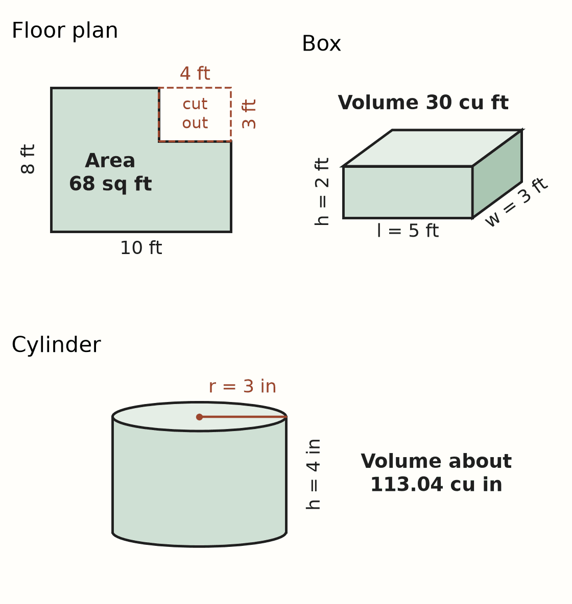 Three original diagrams. Top left: an L-shaped floor plan drawn as a 10 foot by 8 foot rectangle with a 4 foot by 3 foot corner removed, shaded, labeled area 68 square feet. Top right: a box 5 feet long, 3 feet wide and 2 feet tall, labeled volume 30 cubic feet. Bottom: a cylinder with radius 3 inches and height 4 inches, labeled volume about 113.04 cubic inches.