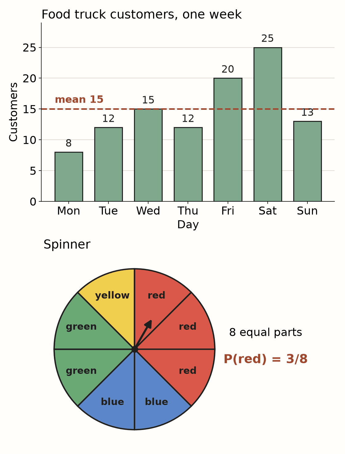 Two original figures. Top: a bar graph titled Food truck customers, with one bar per day, Monday to Sunday, showing 8, 12, 15, 12, 20, 25 and 13 customers, and a dashed line across at 15 marked mean. Bottom: a spinner split into 8 equal parts, 3 red, 2 blue, 2 green and 1 yellow, with each part labeled by its color name, and the note P(red) = 3/8.