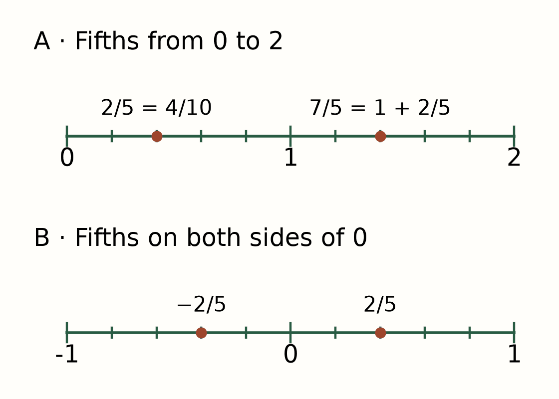 Two original number lines with equally spaced fifths. Line A runs from 0 to 2: 2/5 equals 4/10 at 0.4, and 7/5 equals 1 plus 2/5 at 1.4. Line B runs from negative 1 to 1: negative 2/5 is at negative 0.4, and positive 2/5 is at 0.4.