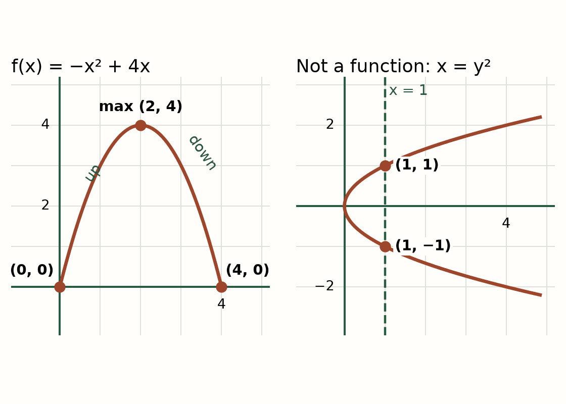 Two original graphs. The left graph shows f(x) = −x² + 4x from x = 0 to x = 4. It is a hill shape that starts at (0, 0), rises to its highest point at (2, 4), and comes back down to (4, 0). The right graph shows the sideways curve x = y². A dashed vertical line at x = 1 crosses the curve twice, at (1, 1) and (1, −1), so that curve is not a function.