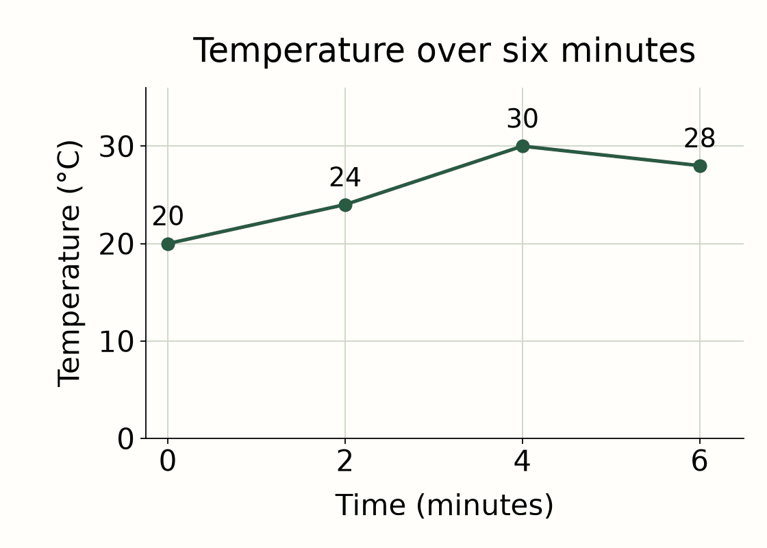 Original invented data: time in minutes on the horizontal axis and temperature in degrees Celsius on the vertical axis. Measured points are (0, 20), (2, 24), (4, 30), and (6, 28). The vertical scale starts at zero with marks every 10 degrees.