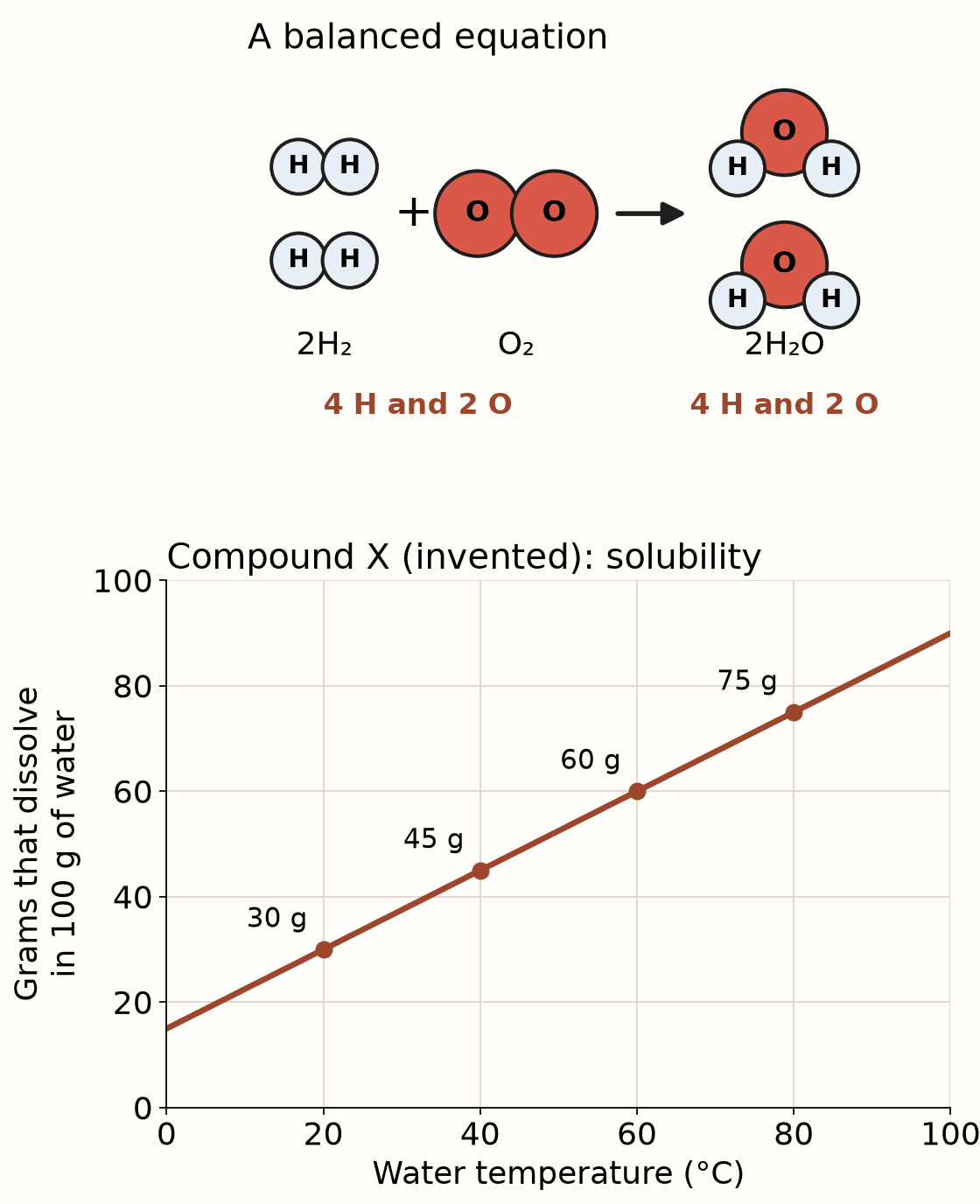 Two original figures. Top: a balanced equation drawn with circles. On the left, two hydrogen molecules (each two small H circles) plus one oxygen molecule (two large O circles). An arrow points to two water molecules, each one large O circle joined to two small H circles. Under each side: 4 H atoms and 2 O atoms. Bottom: a line graph for an invented Compound X, with water temperature from 0 to 100 degrees Celsius across and grams that dissolve in 100 grams of water up the side. The line rises steadily through 30 grams at 20 degrees, 45 grams at 40, 60 grams at 60 and 75 grams at 80 degrees.
