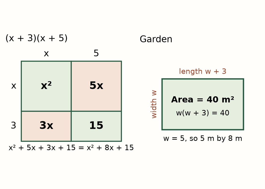 Two original area diagrams. The left diagram is a rectangle with sides x + 3 and x + 5, split into four boxes labeled x², 5x, 3x and 15, which add up to x² + 8x + 15. The right diagram is a garden rectangle with width w and length w + 3. Its area is 40 square meters, and the answer w = 5 makes it 5 meters by 8 meters.