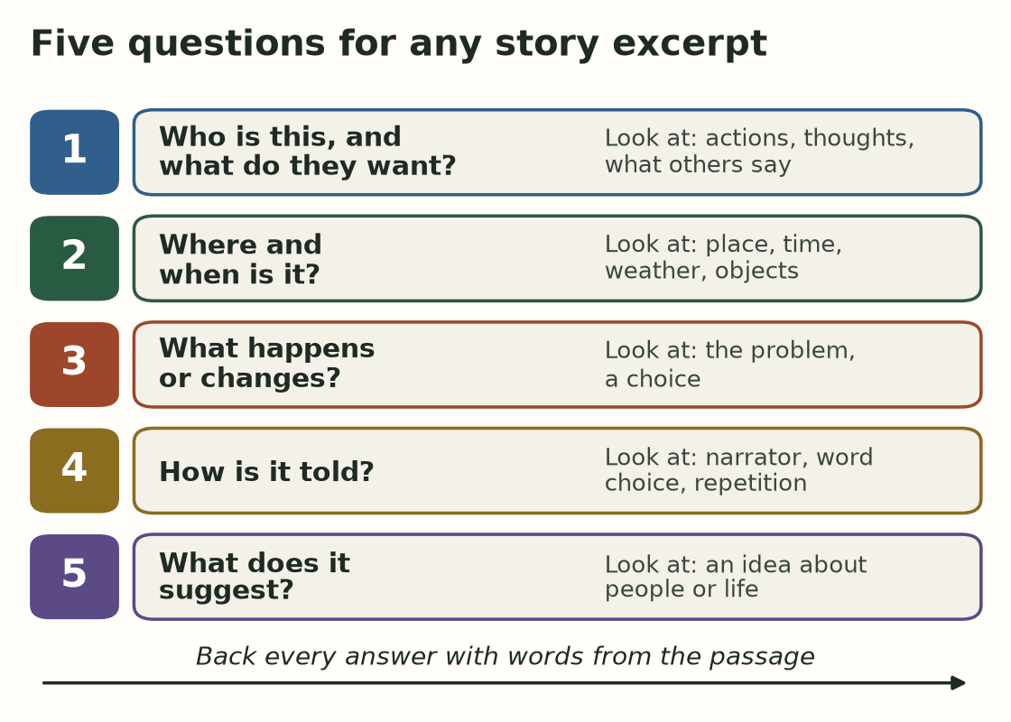 An original chart of five numbered reading questions, each with what to look at. 1. Who is this, and what do they want? Look at actions, thoughts and what others say. 2. Where and when is it? Look at place, time, weather and objects. 3. What happens or changes? Look at the problem or a choice. 4. How is it told? Look at the narrator, word choice and repetition. 5. What does it suggest? Look for an idea about people or life. A line underneath says to back every answer with words from the passage.