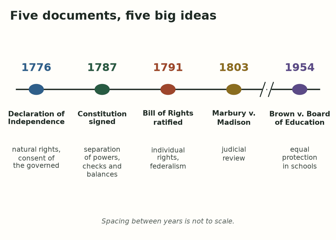 An original timeline of five U.S. documents. 1776: Declaration of Independence, natural rights and consent of the governed. 1787: Constitution signed, separation of powers and checks and balances. 1791: Bill of Rights ratified, individual rights and federalism. 1803: Marbury v. Madison, judicial review. 1954: Brown v. Board of Education, equal protection in public schools.