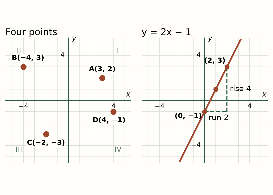 Two original coordinate grids from negative 5 to 5. The left grid shows four points: A at (3, 2) in Quadrant I, B at (−4, 3) in Quadrant II, C at (−2, −3) in Quadrant III and D at (4, −1) in Quadrant IV. The right grid shows the line y = 2x − 1. It crosses the y-axis at (0, −1) and passes through (2, 3). A right triangle between those two points is labeled run 2 and rise 4.