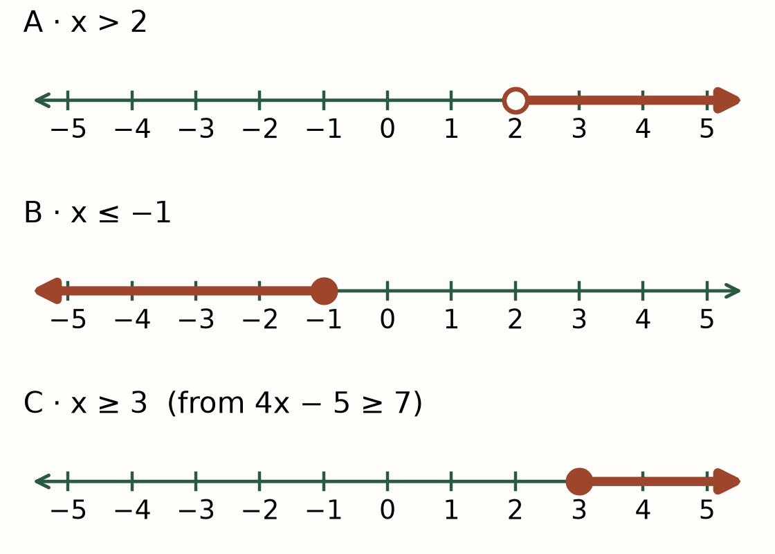 Three original number lines from negative 5 to 5. Line A shows x > 2 with an open dot at 2 and shading to the right. Line B shows x ≤ −1 with a filled dot at −1 and shading to the left. Line C shows x ≥ 3, the answer to 4x − 5 ≥ 7, with a filled dot at 3 and shading to the right.