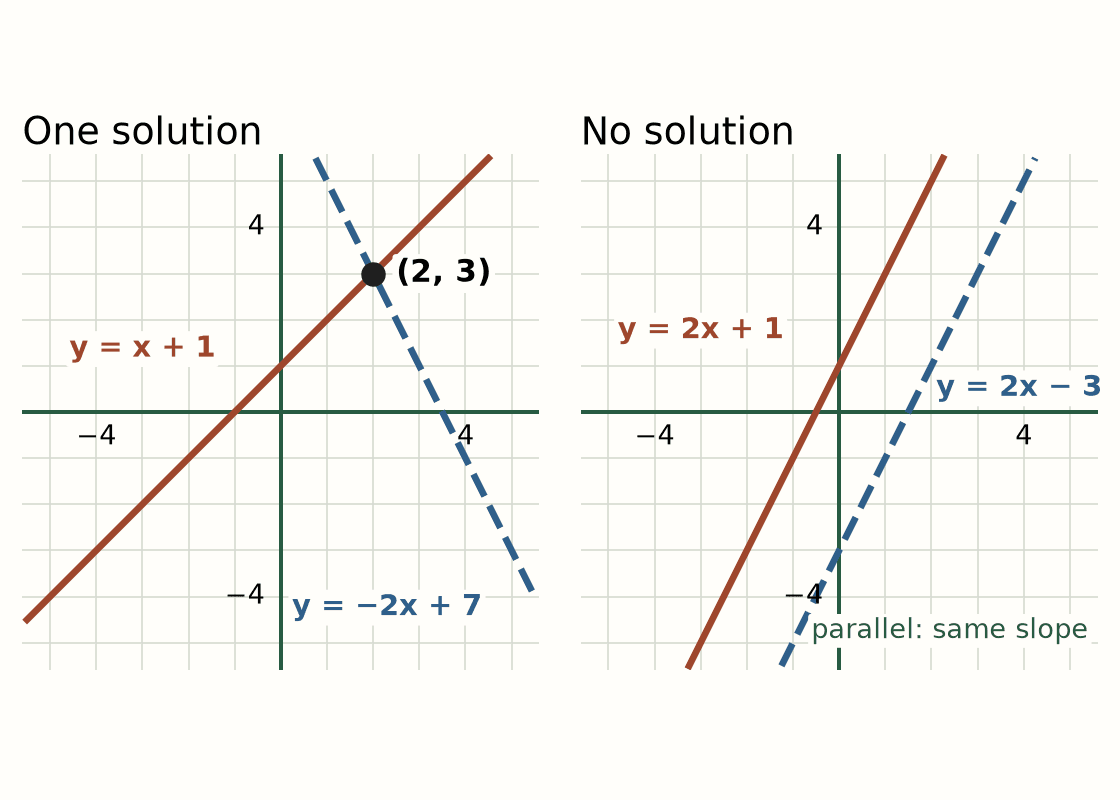 Two original coordinate grids from negative 5 to 5. The left grid shows the lines y = x + 1 and y = −2x + 7 crossing at the point (2, 3), labeled as the one solution. The right grid shows two parallel lines, y = 2x + 1 and y = 2x − 3, which never cross, labeled no solution.